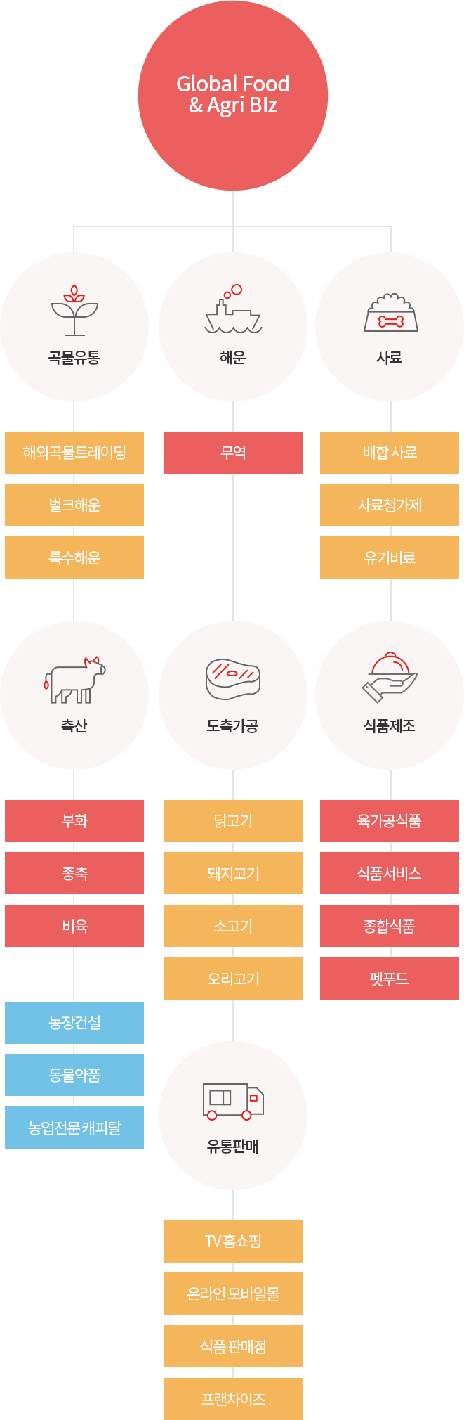 Global Food & Agri Blz 관련 이미지